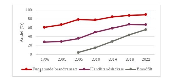 Totalt 90 procent har fungerande brandvarnare hemma