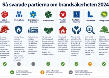 Partier lovade krafttag mot dödsbränder – men få förslag blev verklighet. Så ser politiken för brandsäkerhet och nollvision ut.